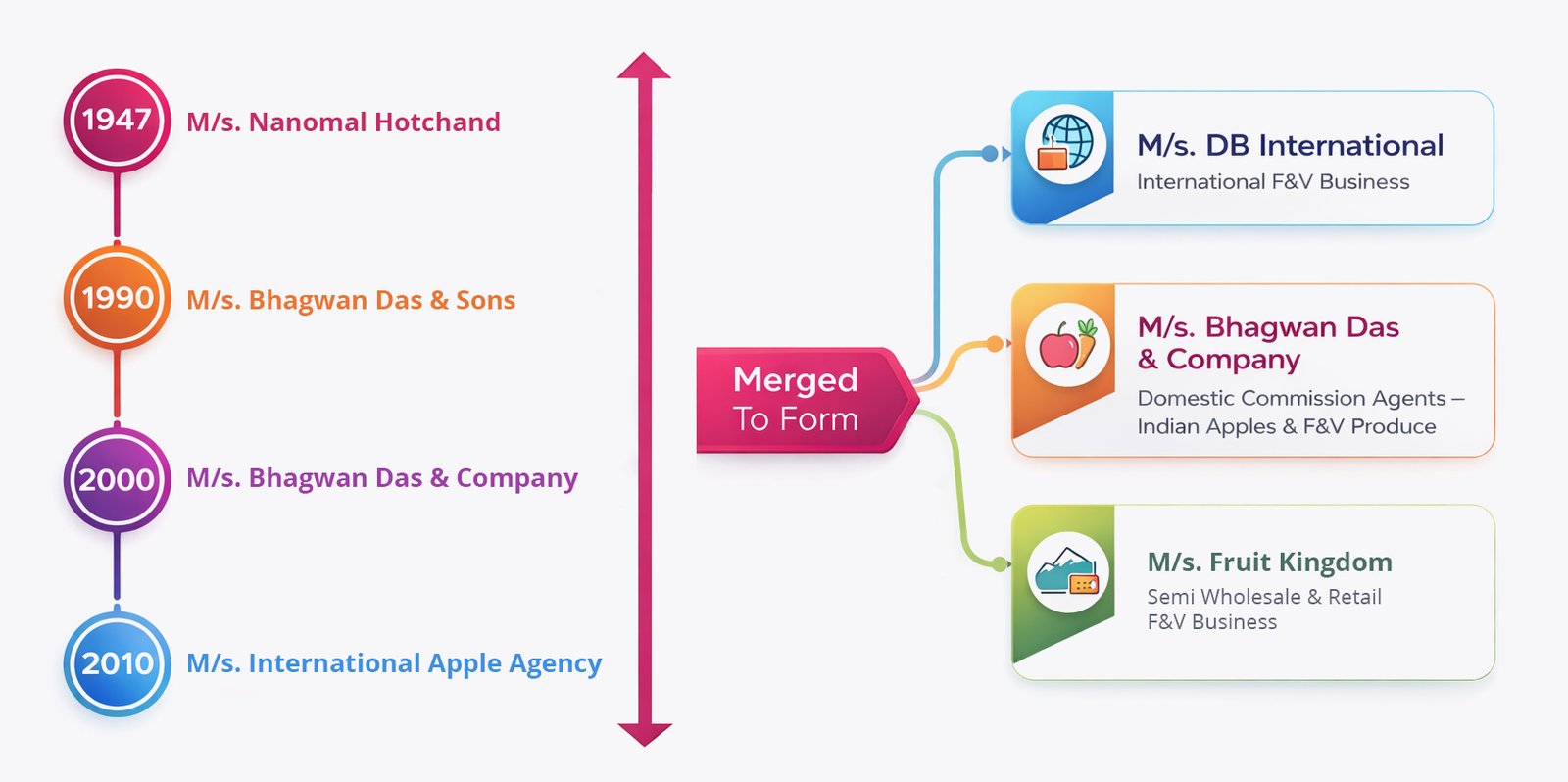 DB International Sourcing